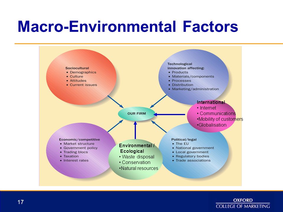 The Macro Environment – Six Forces in the Environment of a Business